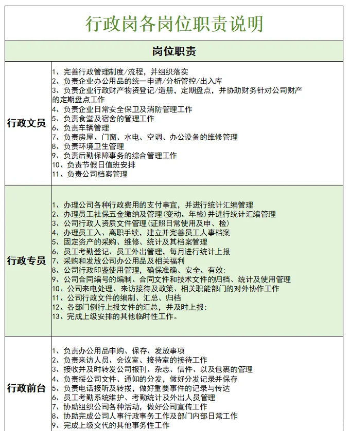 行政岗各岗位职责说明，看完轻松上手！