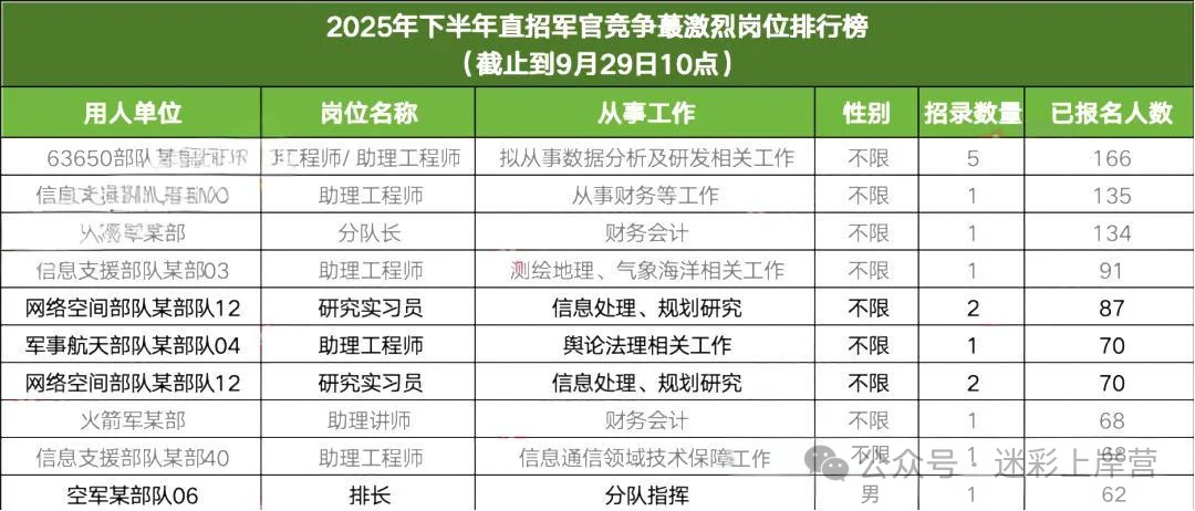 2025年直招军官报名招录数据