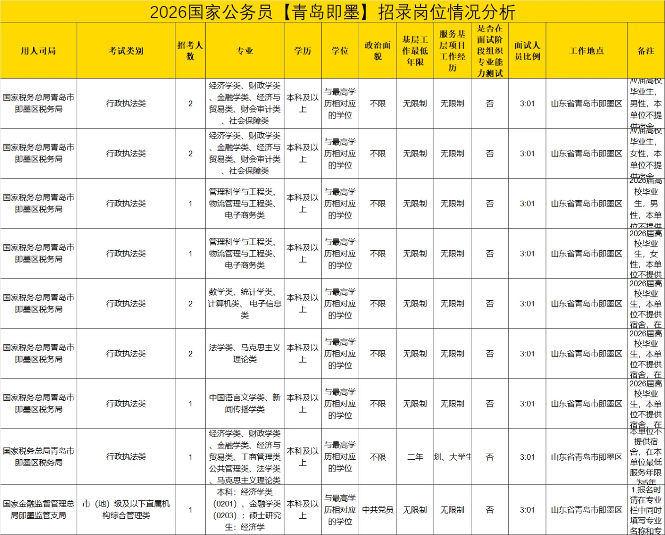 2026国考青岛即墨招录情况来啦～