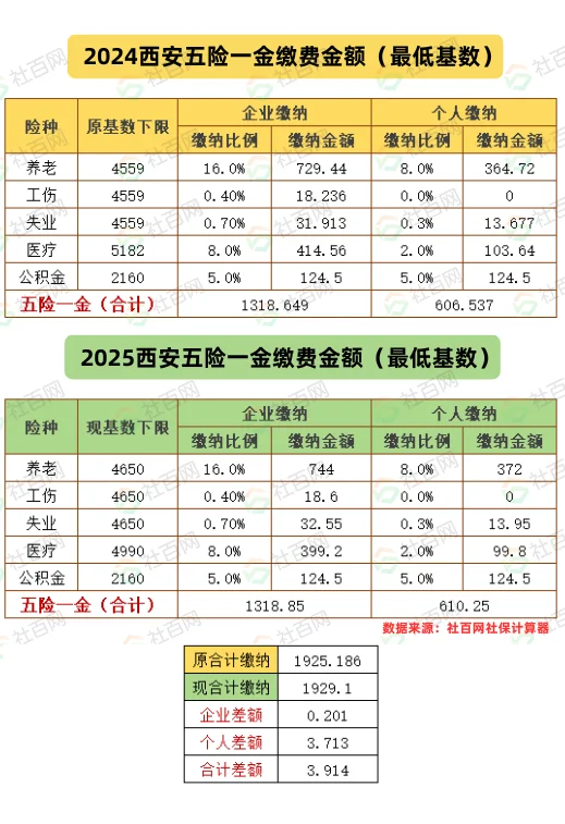 赶快收藏✍2025西安社保基数下限对比图速览