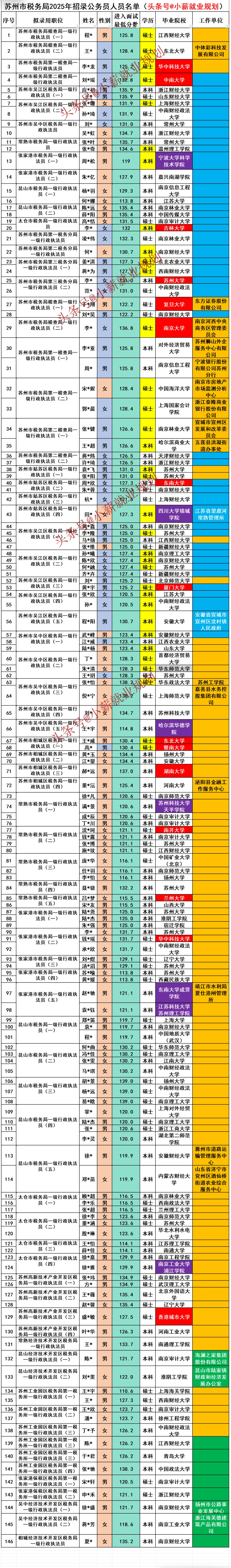 苏州税务局2025年招录公务员146名人员名单