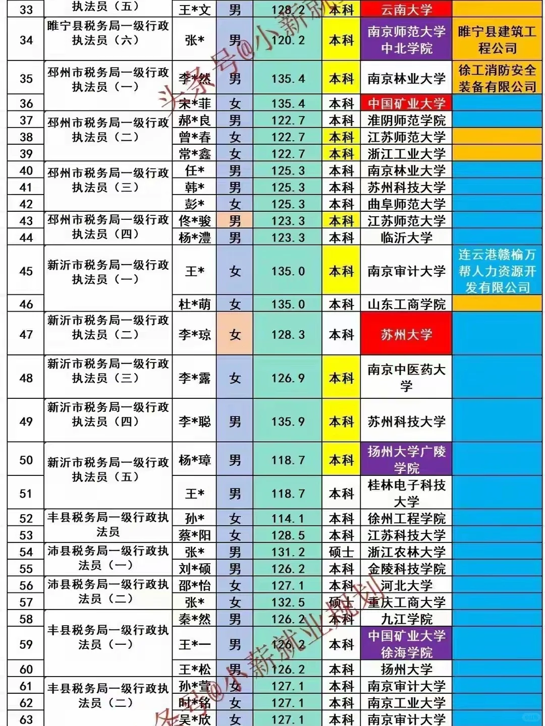 徐州市税务局2025年招录公务员80名人员名单