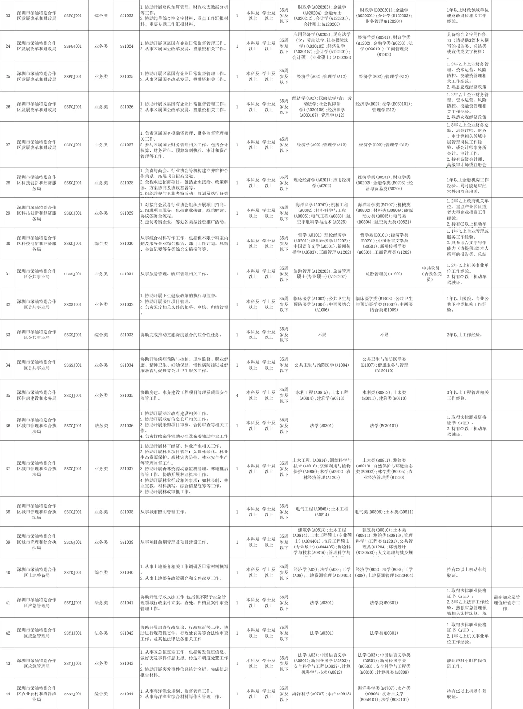 重磅｜深圳市深汕特别合作区事务员招聘80人