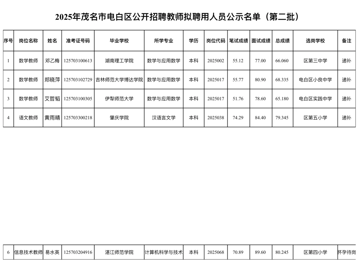 2025年电白区教招拟聘用人员公示2