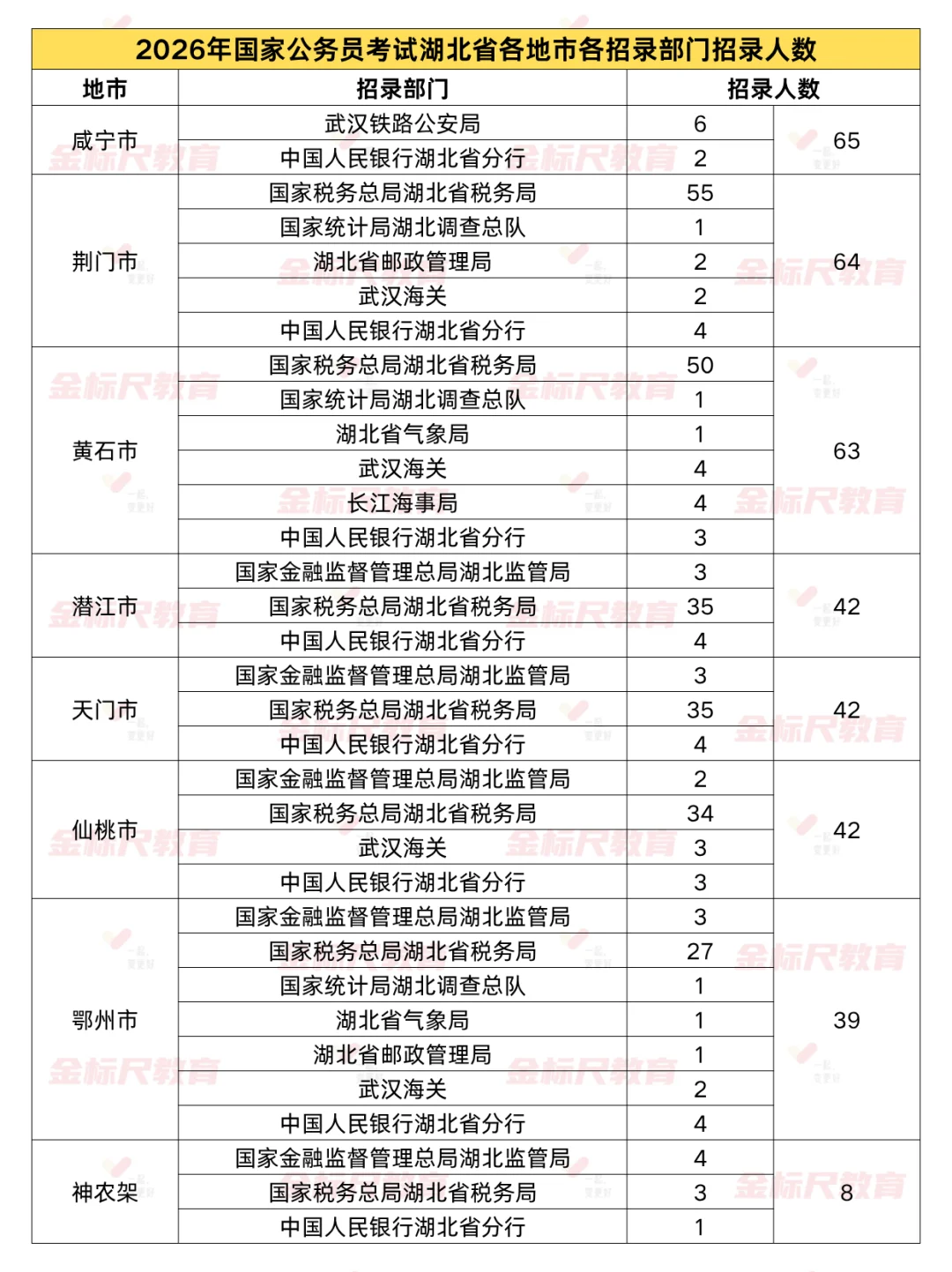 26国考湖北共招录1481人❗️招录岗位速览