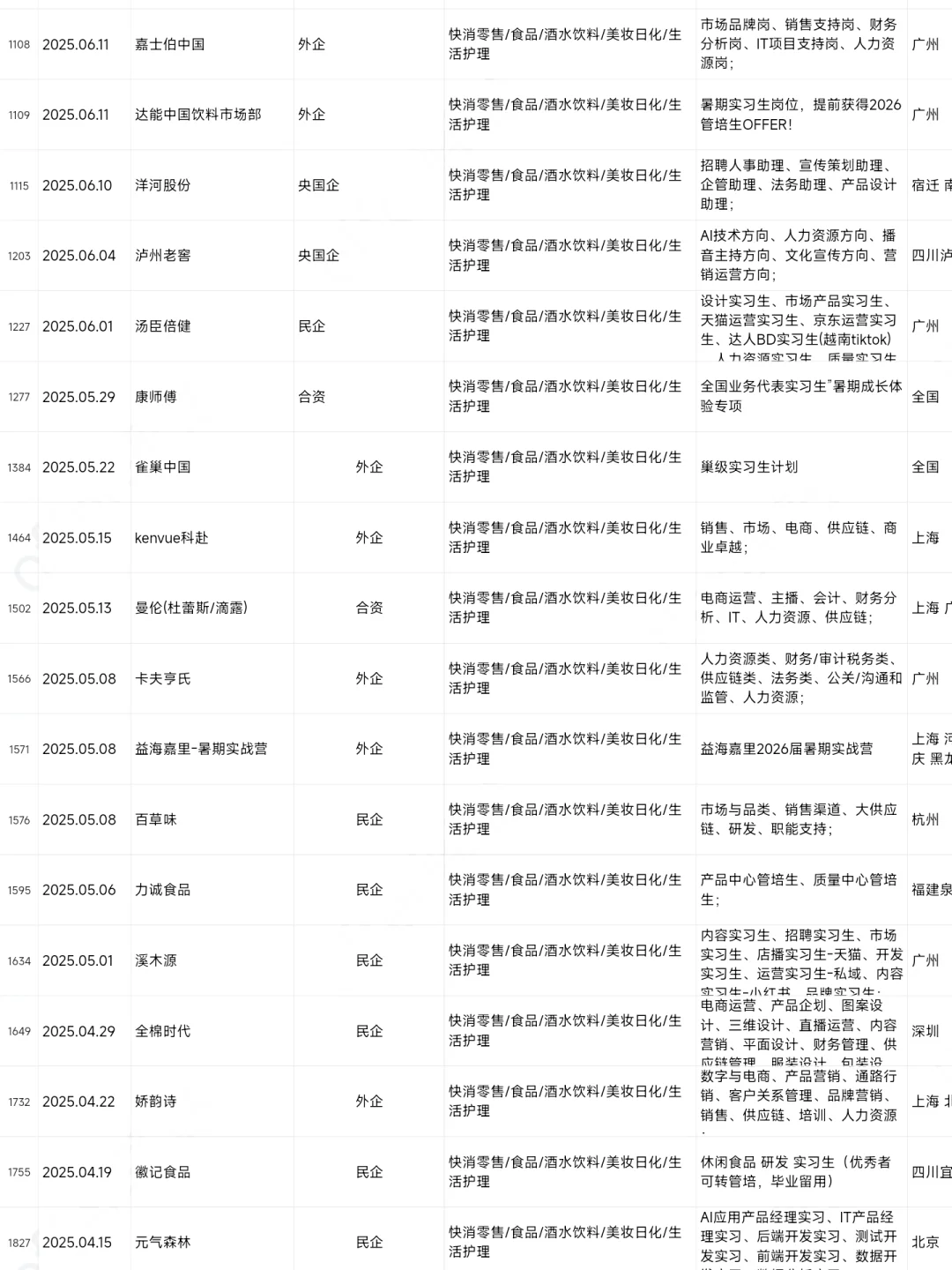 食品类专业应届生，这些国央企一定要去投！