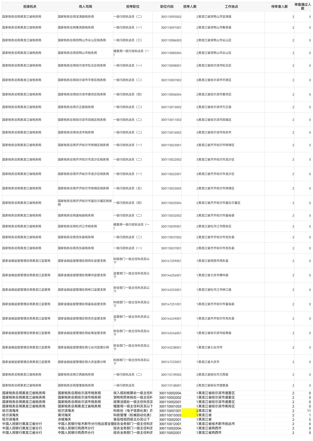 2026国考第一天报名人数公示【含待审3775人