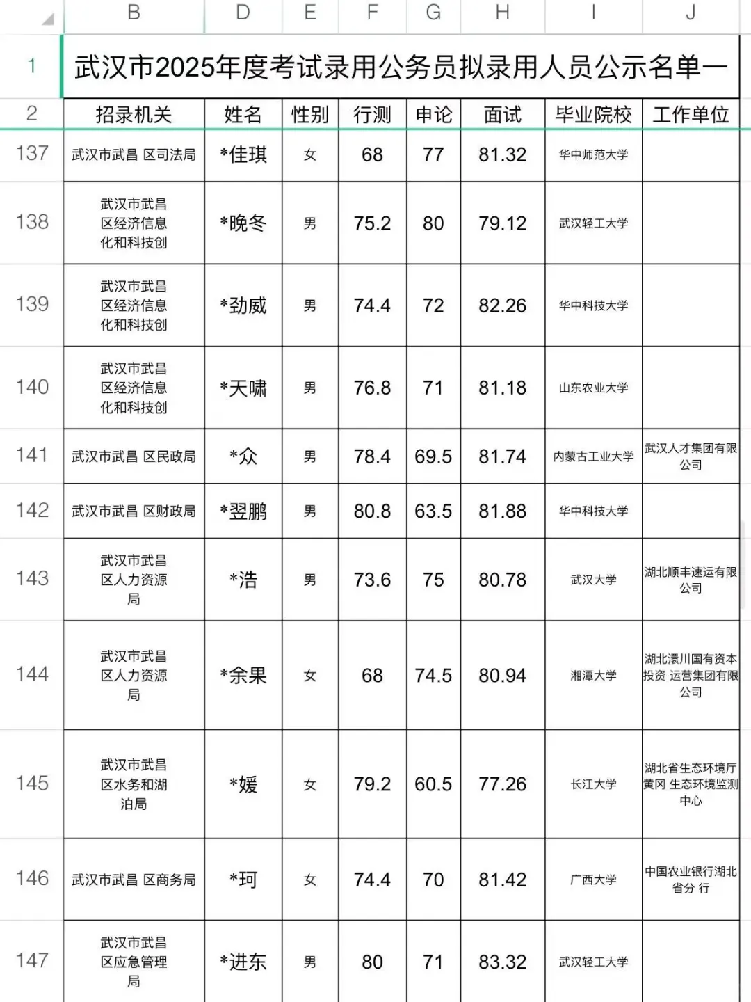 武汉市2025年拟录用名单3