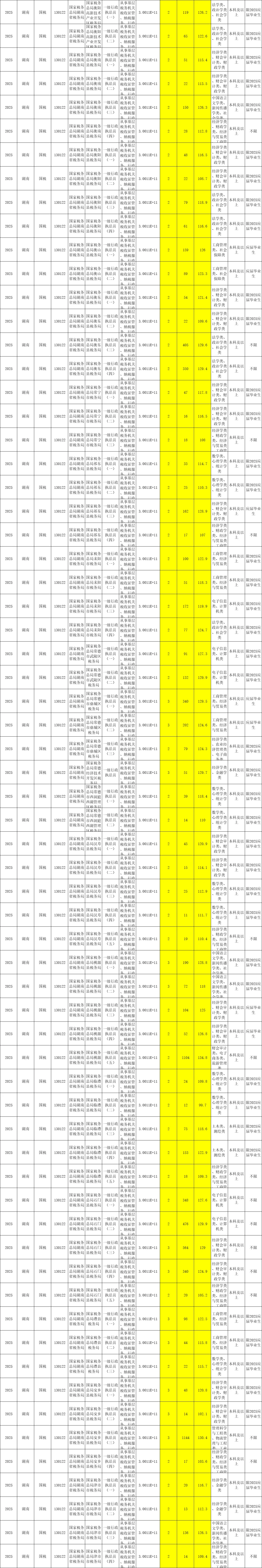 25国考各岗位报名竞争比及进面分数线（全）