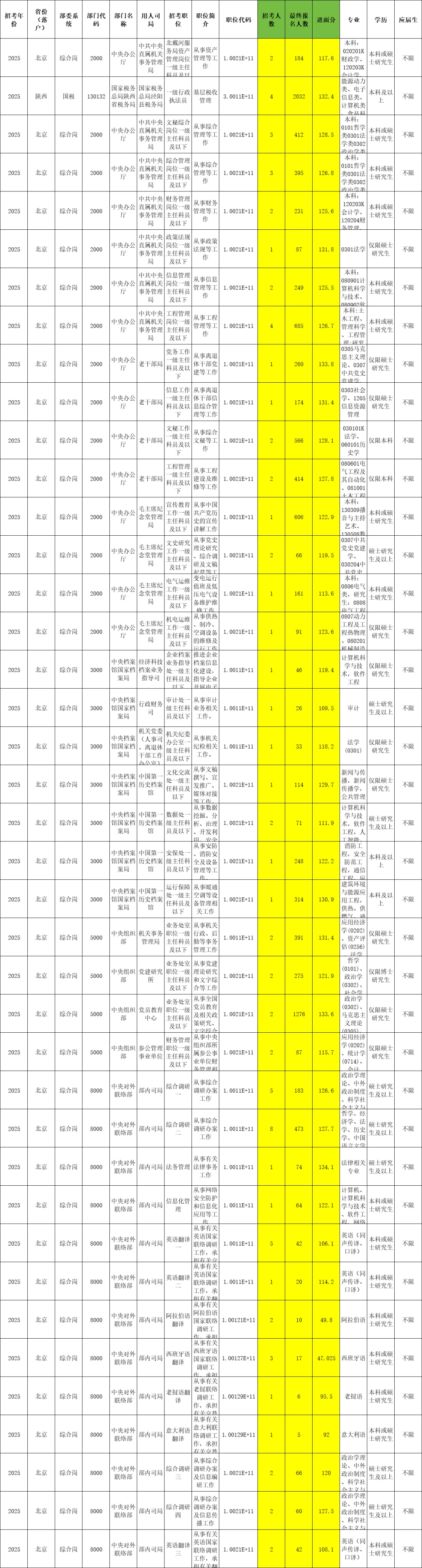 25国考各岗位报名竞争比及进面分数线（全）