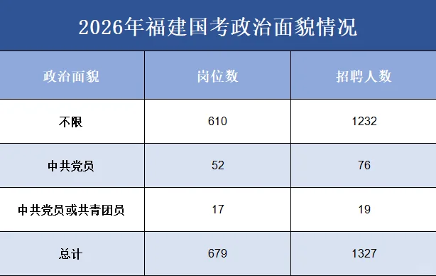 2026年度福建国考人数招录及岗位情况❗️