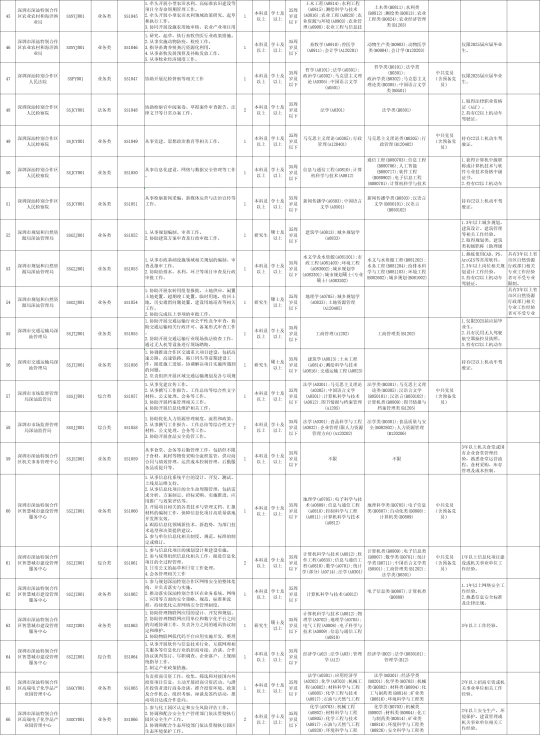 重磅｜深圳市深汕特别合作区事务员招聘80人