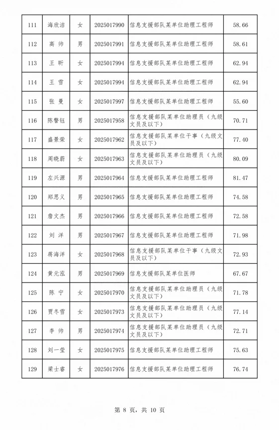 公示信息支援部队2025年J队文职总成绩公示