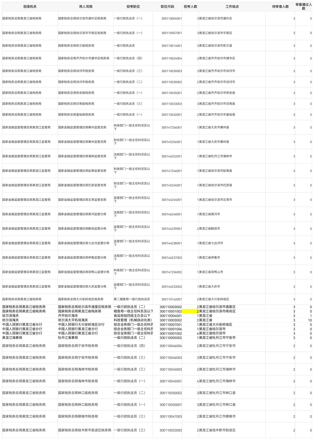 2026国考第一天报名人数公示【含待审3775人