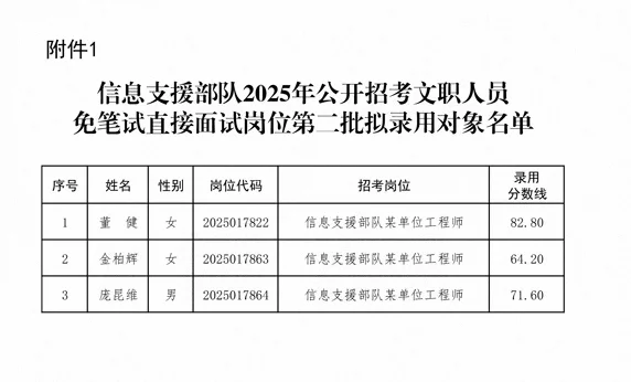 公示信息支援部队2025年J队文职总成绩公示