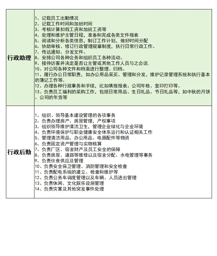行政岗各岗位职责说明，看完轻松上手！