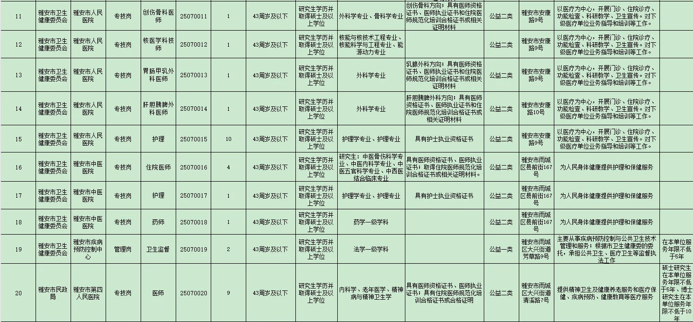 2025下半年雅安市引进卫生类高层次人才78人