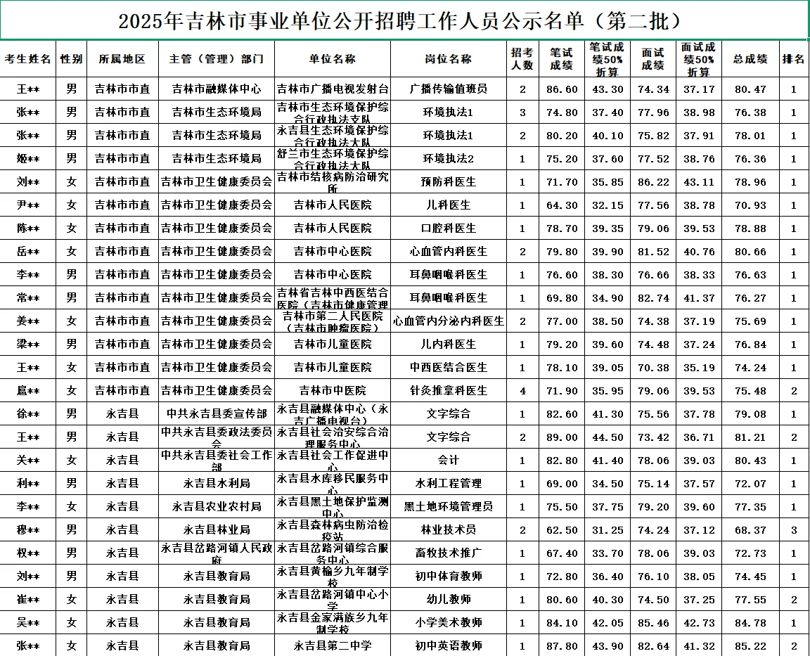 吉林市事业单位公示名单