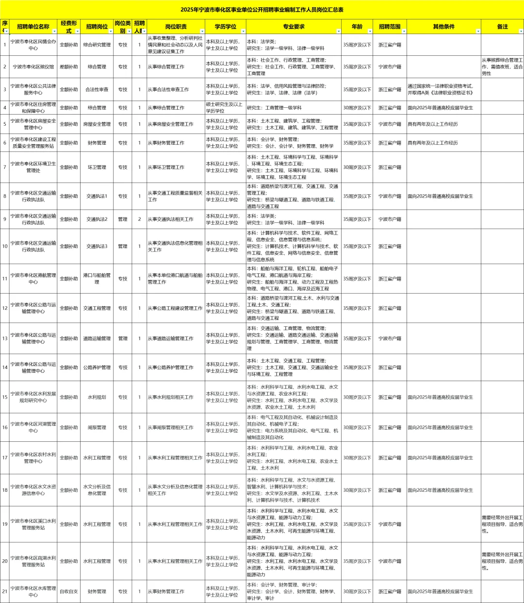 6月14日笔试！宁波事业单位新招53人！