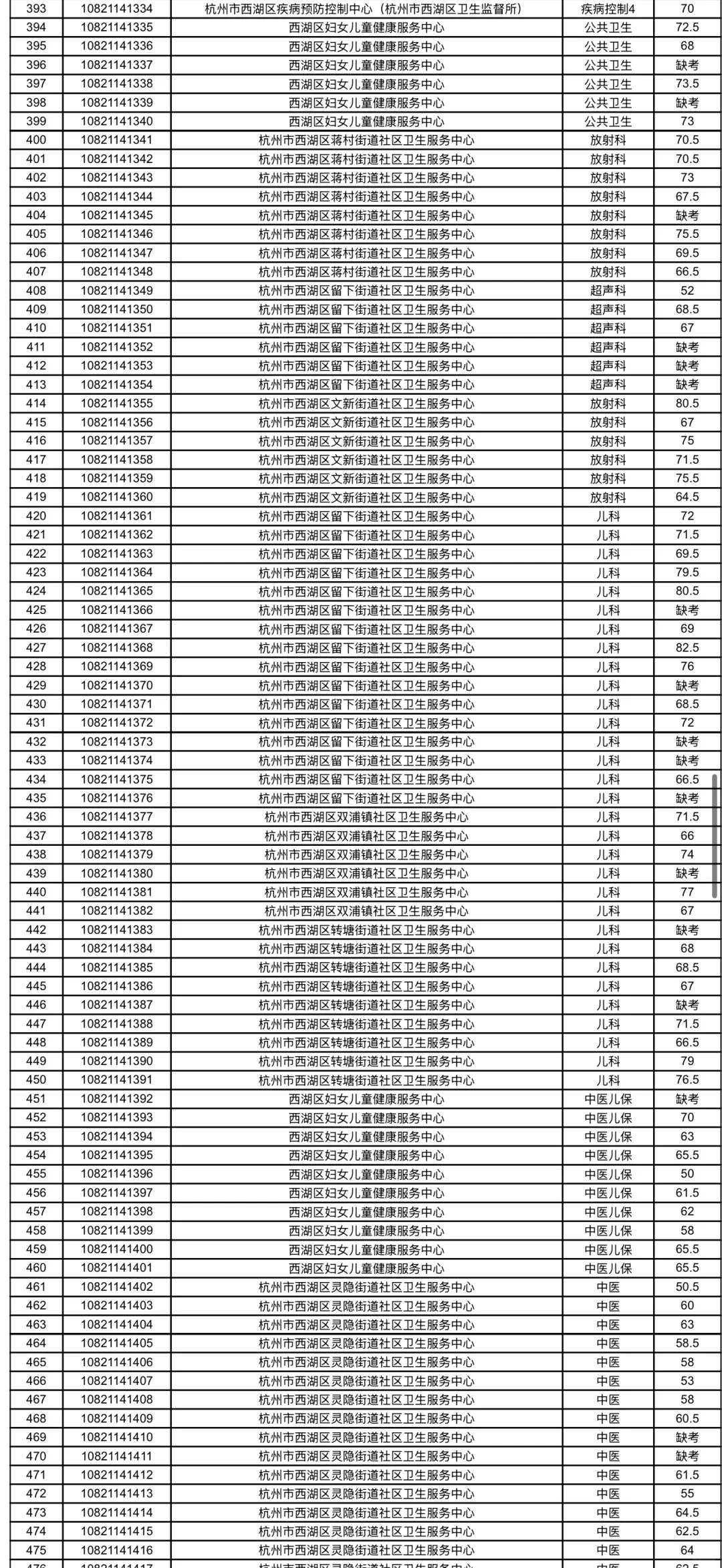 西湖卫健局招聘笔试成绩通知