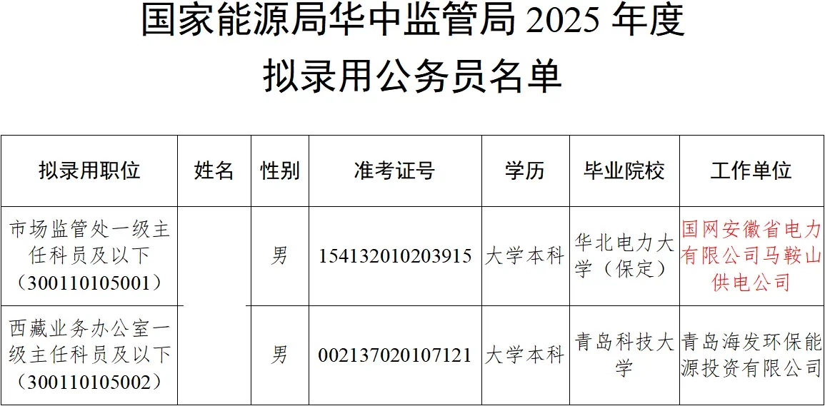 国家能源局2025年拟录用公务员名单公示！