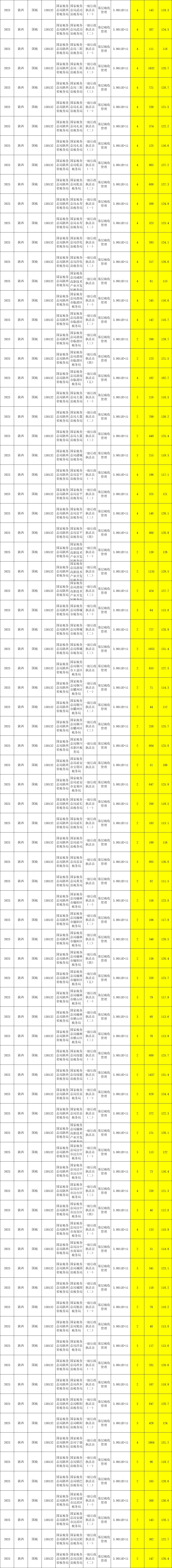国考各岗位报名竞争比及进面分数线（陕西）