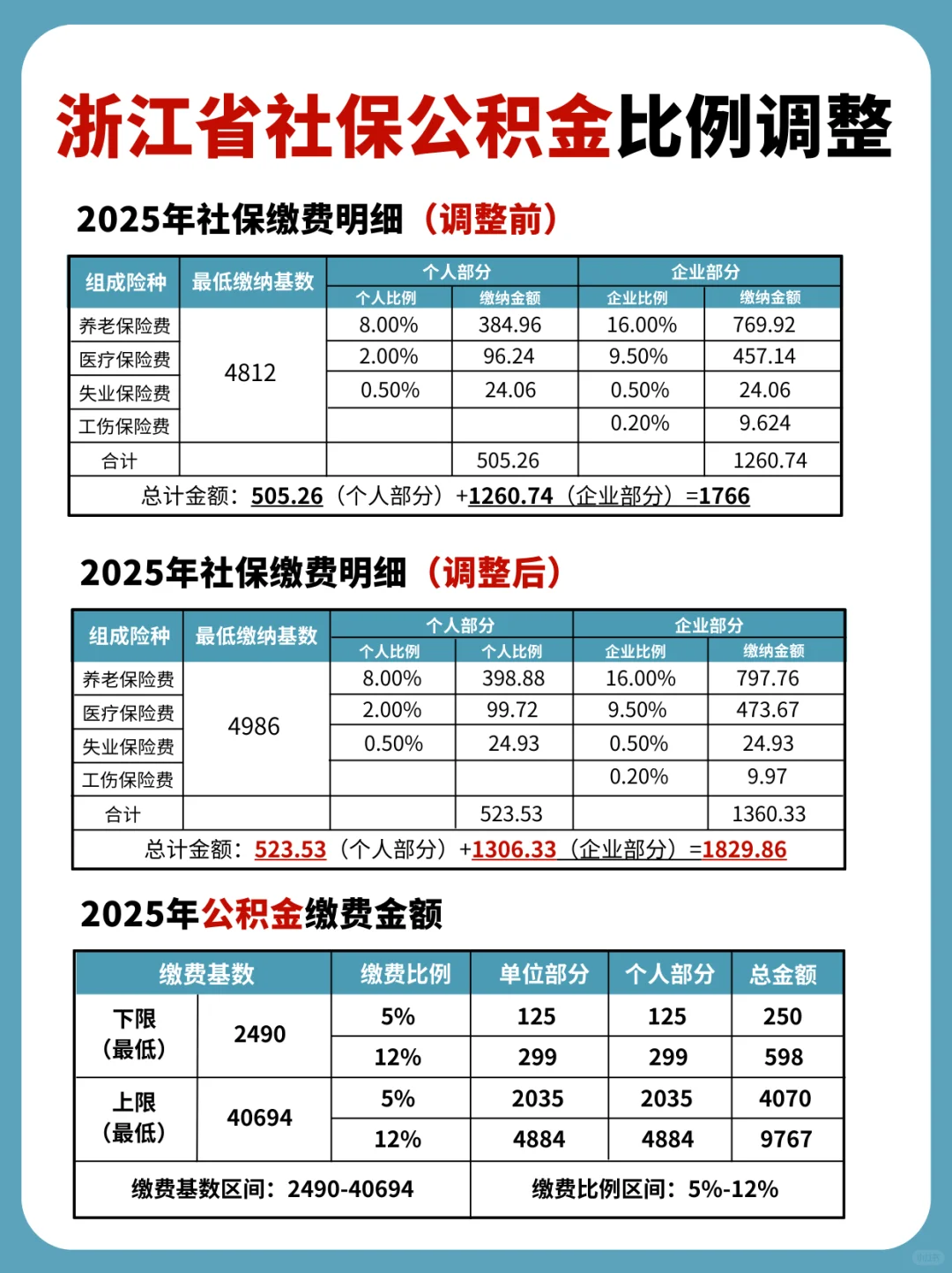 💰浙江社保公积金最新调整！打工人速看！