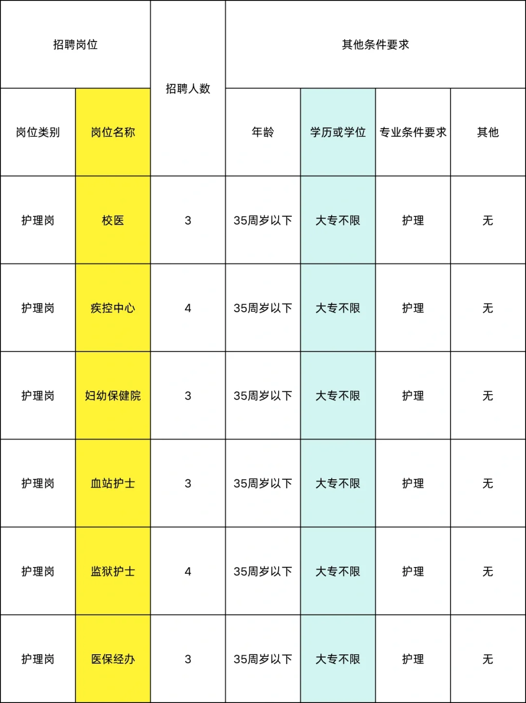 10月12日护理编制招聘岗位（监狱 疾控 血）