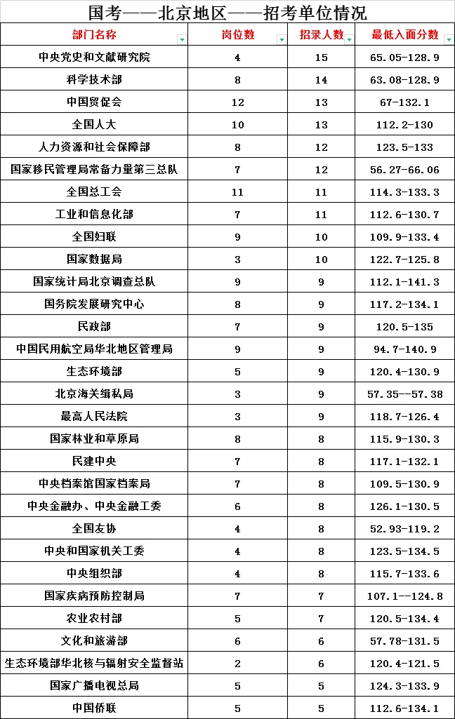 2026国考公告即将发布～想报考北京岗位必看