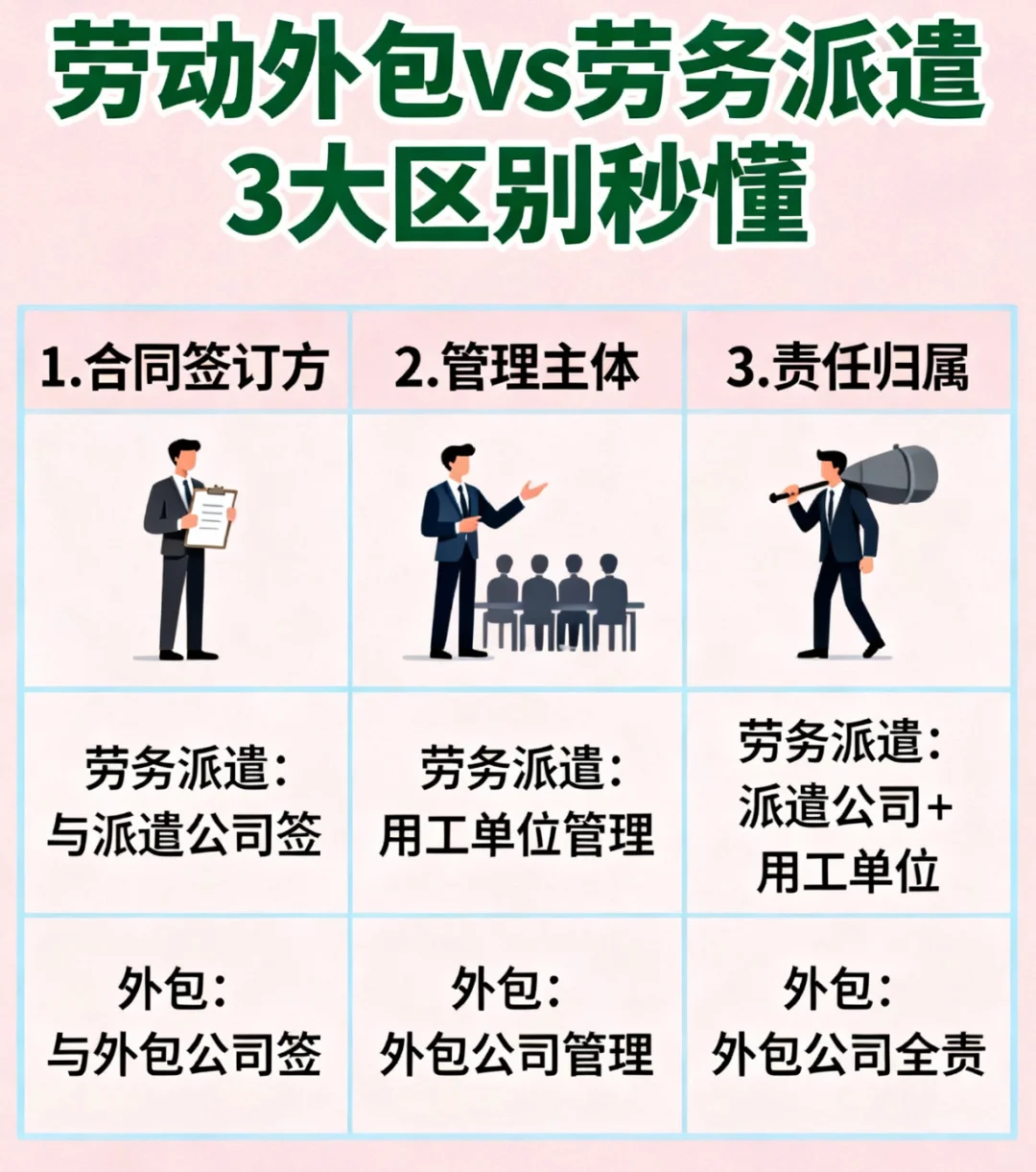 ‼️‼️注意！！！劳动外包与劳务派遣区别⁉️⁉️