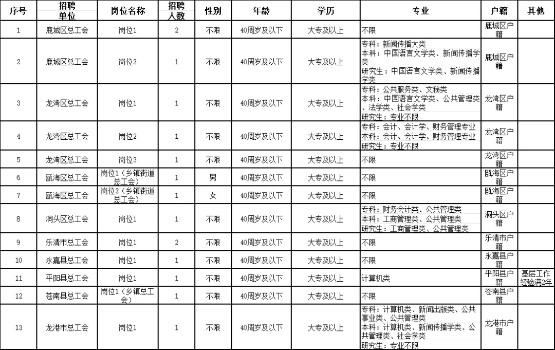 全齐了！浙江工会社工招175人11个地市均有岗