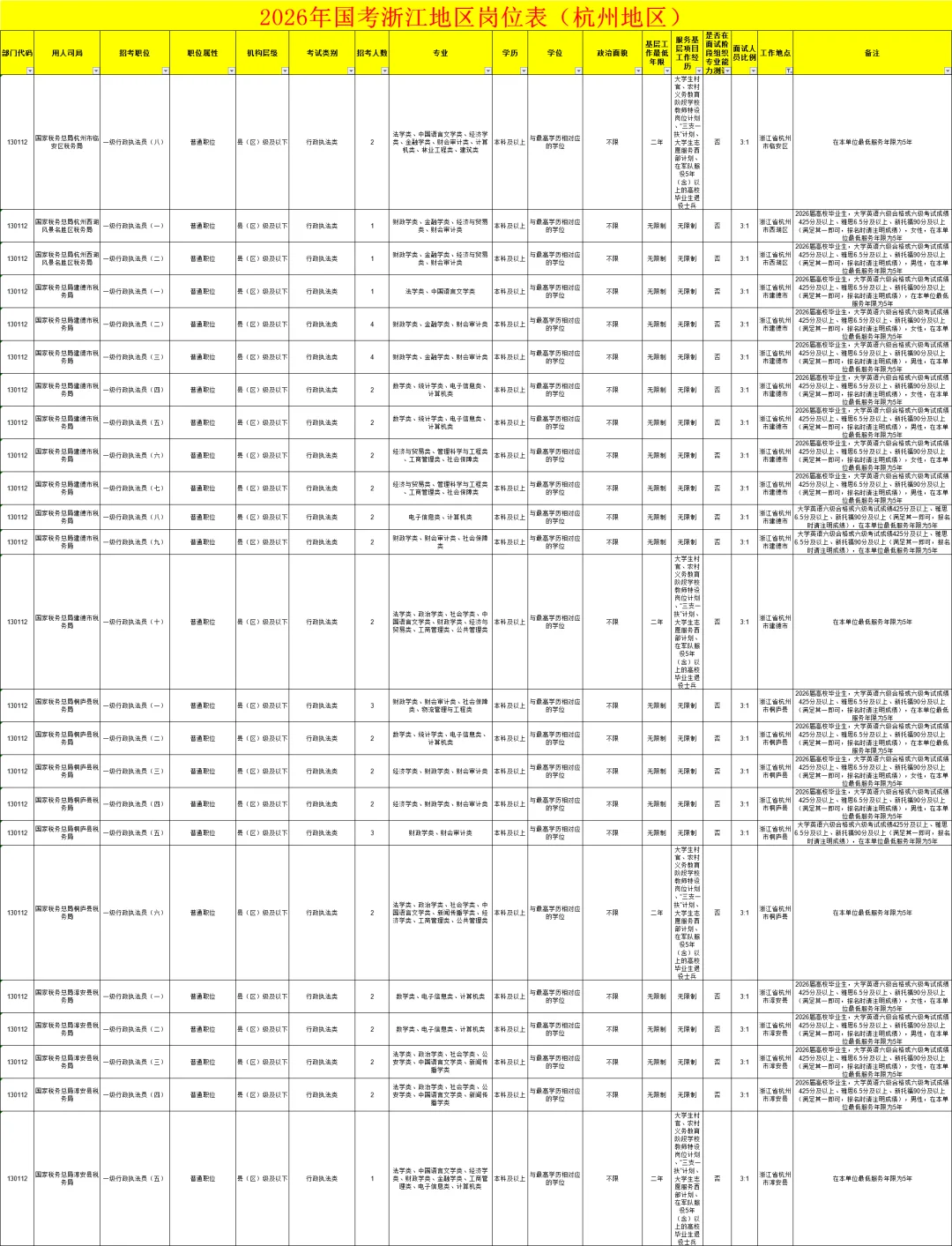 26国考杭州招录220人，职位数114个，可下载