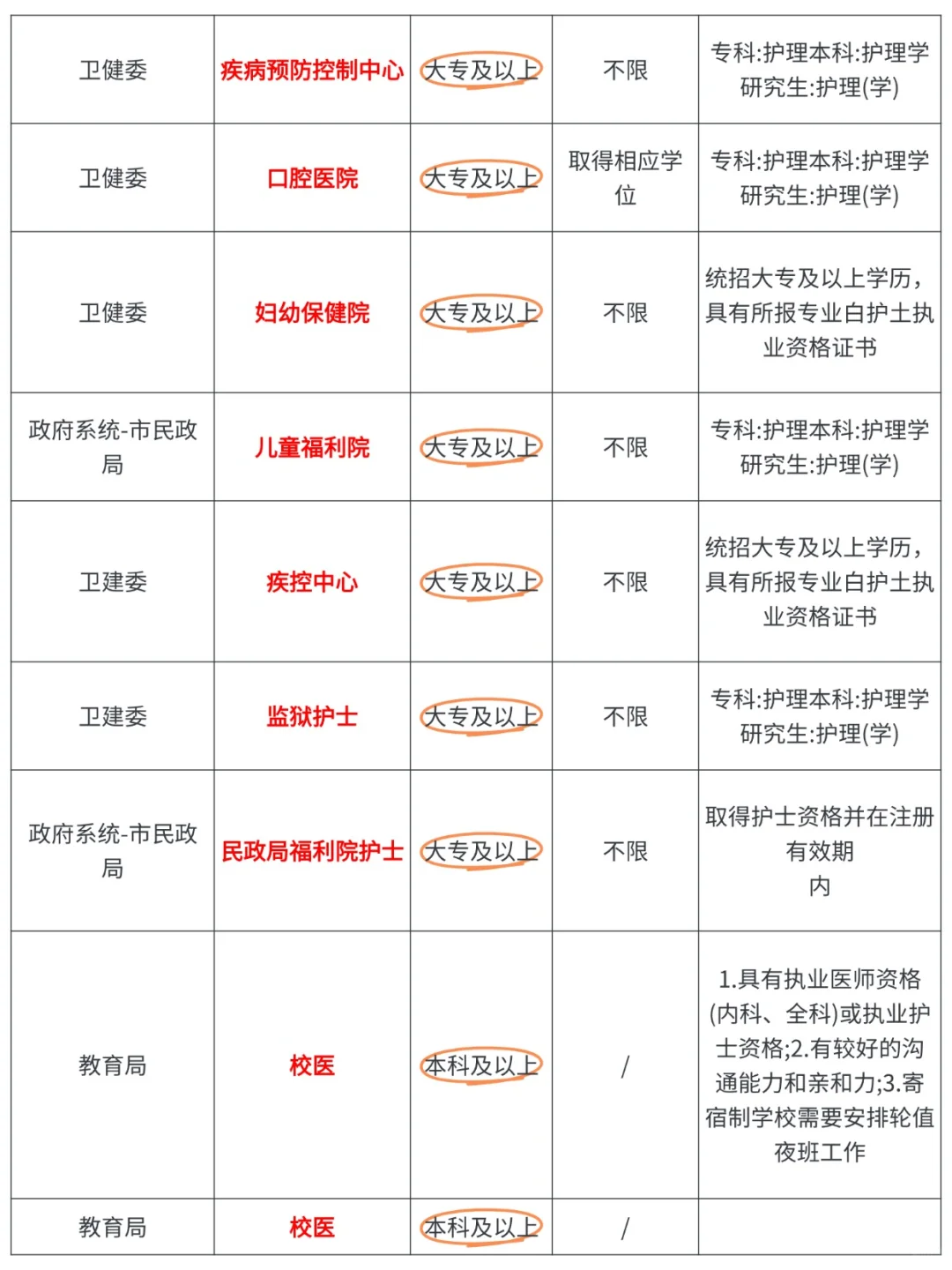 10月10日护理编制招聘岗位（校医 血站 疾控
