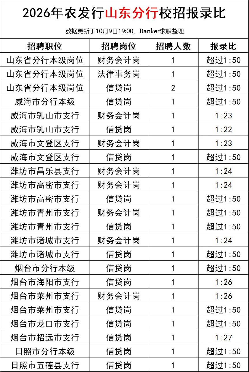 农发行不香了？2026年校招山东多岗不到1:50