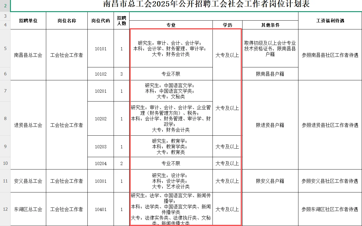 南昌市总工会招录35人，大专起！