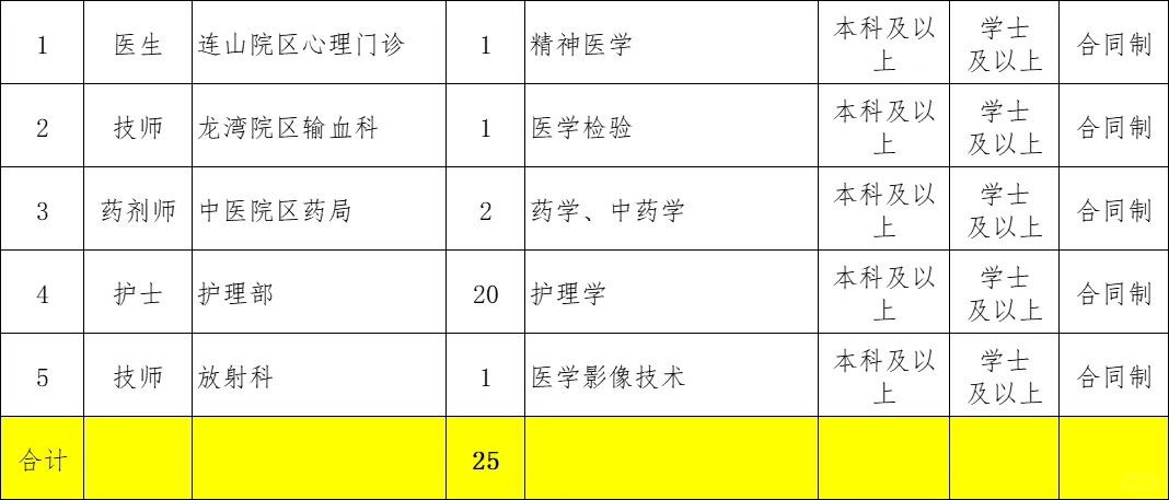 本科起报！葫芦岛市中心医院招聘78人