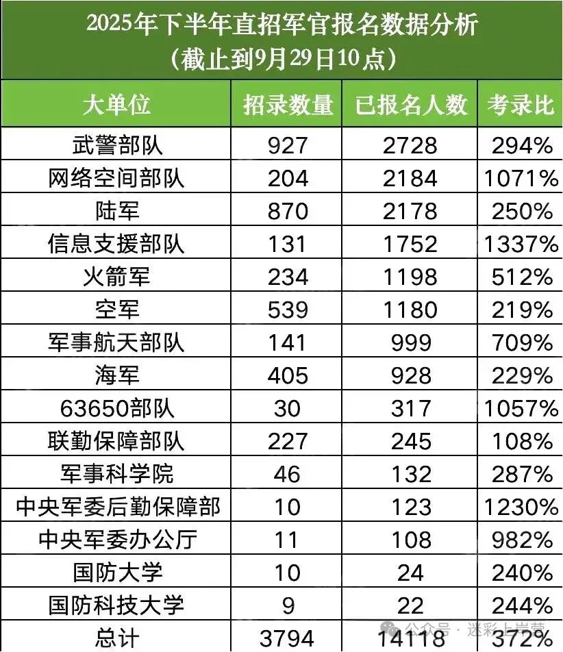 2025年直招军官报名招录数据