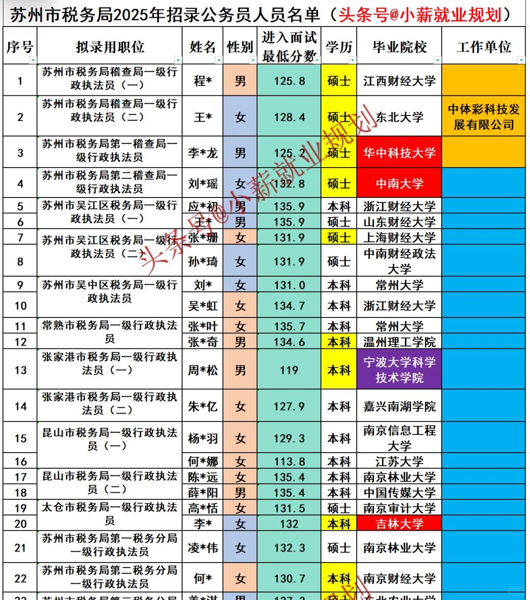 苏州税务局2025年招录公务员146名人员名单