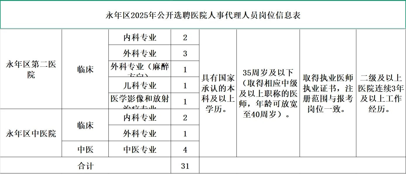 邯郸市永年区公开招医院代理31人 免笔试！