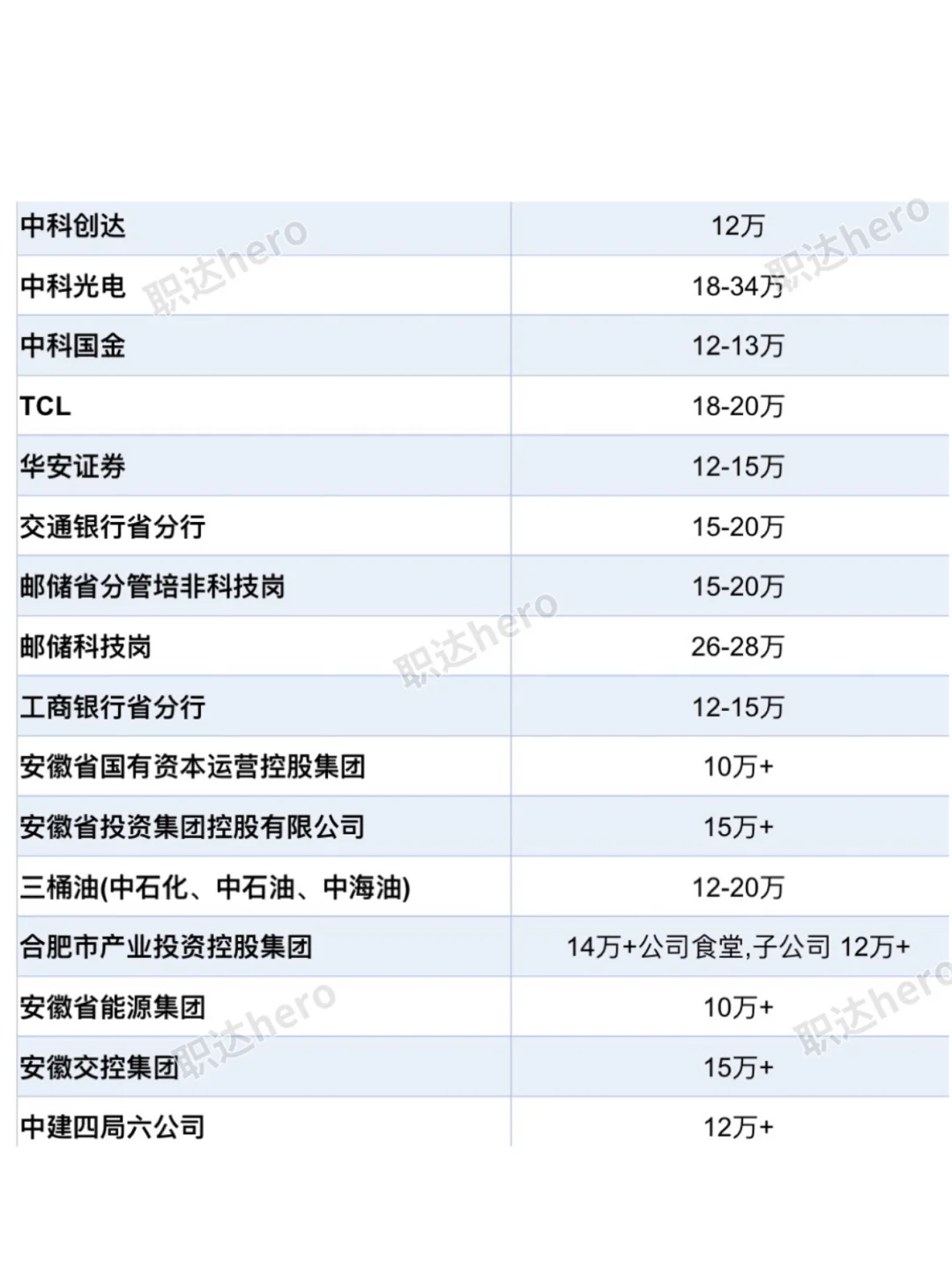 安徽合肥top好公司待遇汇总❗️