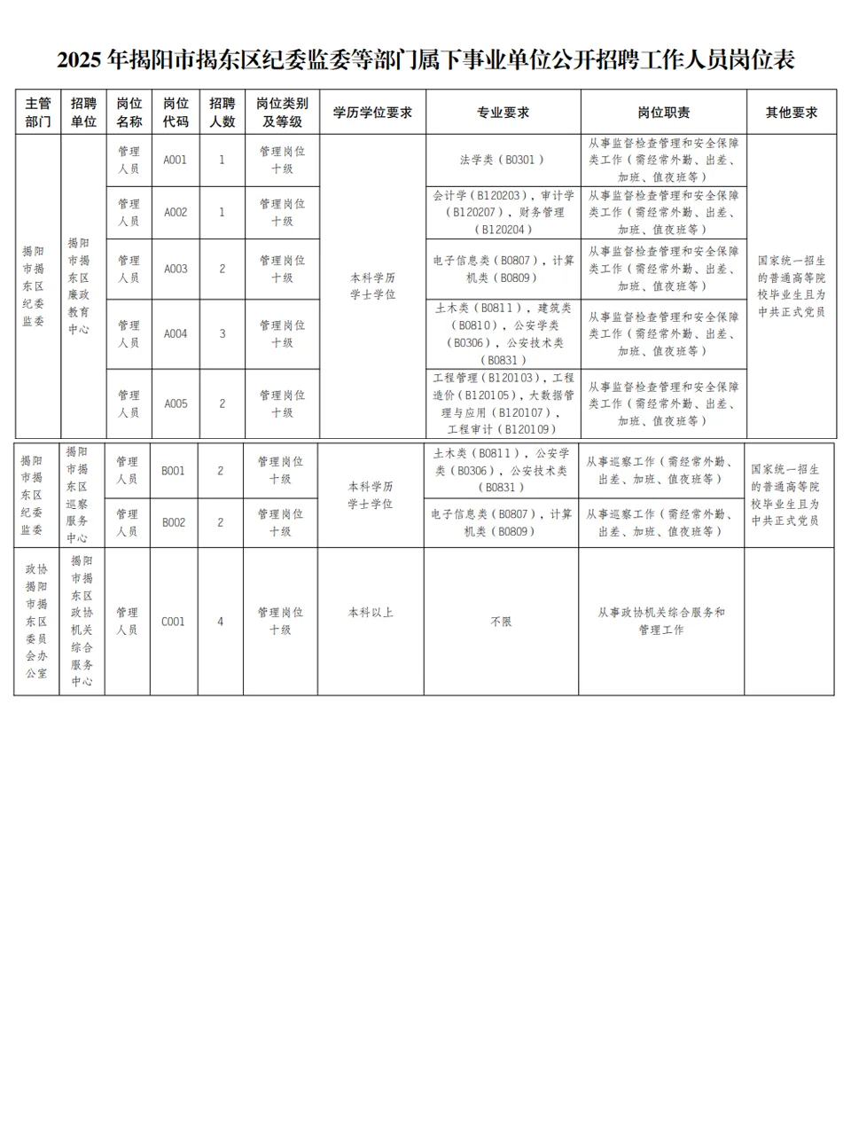 快！揭阳揭东区事业单位17人，13日报名
