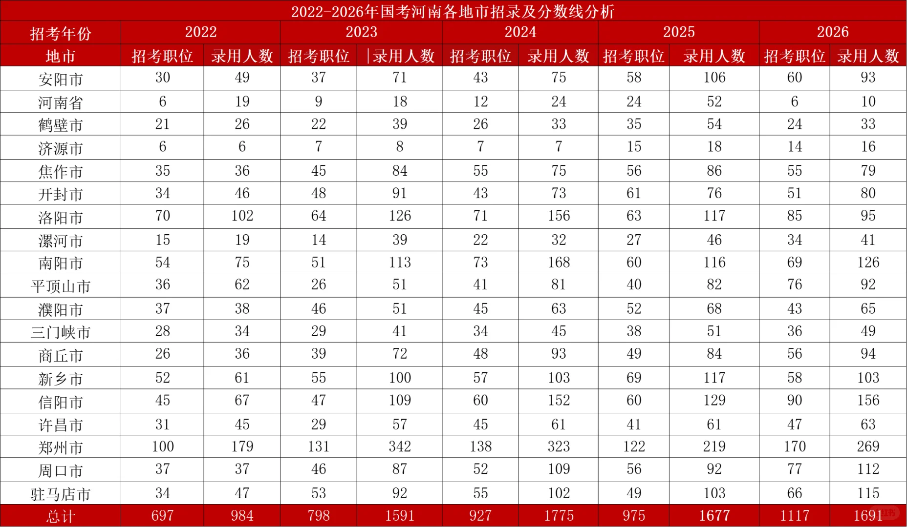 26年国考-河南地区岗位招录情况分析