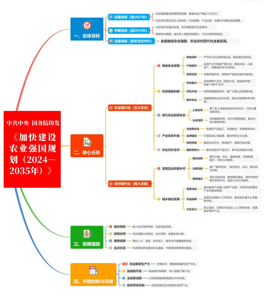 《农业强国规划》摘选｜三餐四季耕读10重点
