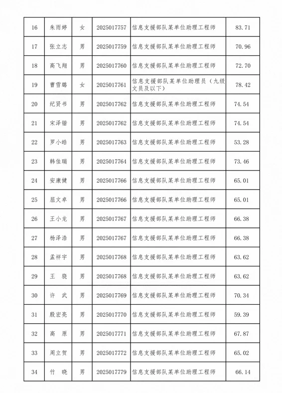 公示信息支援部队2025年J队文职总成绩公示
