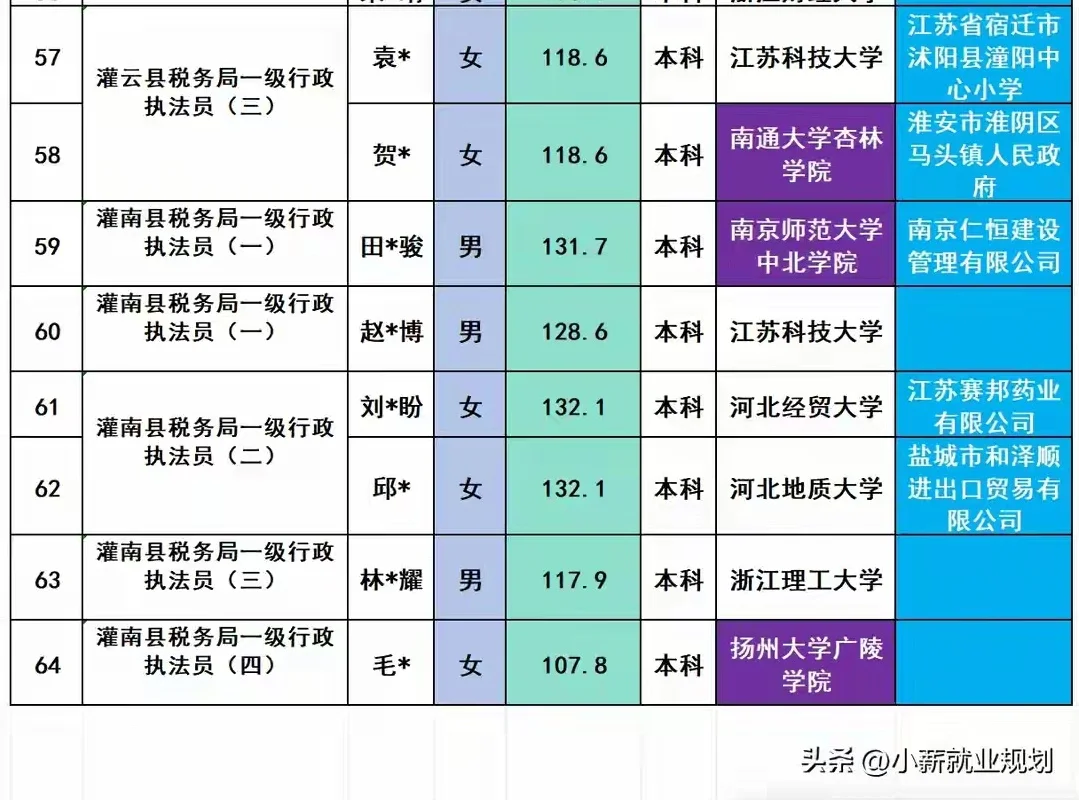 连云港税务局2025年招录公务员64名人员名单