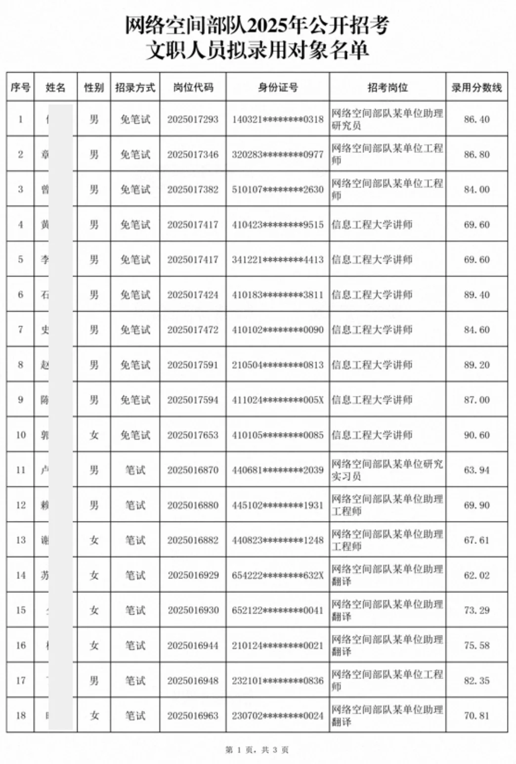 网络空间部队文职人员45人拟录公示恭喜上岸