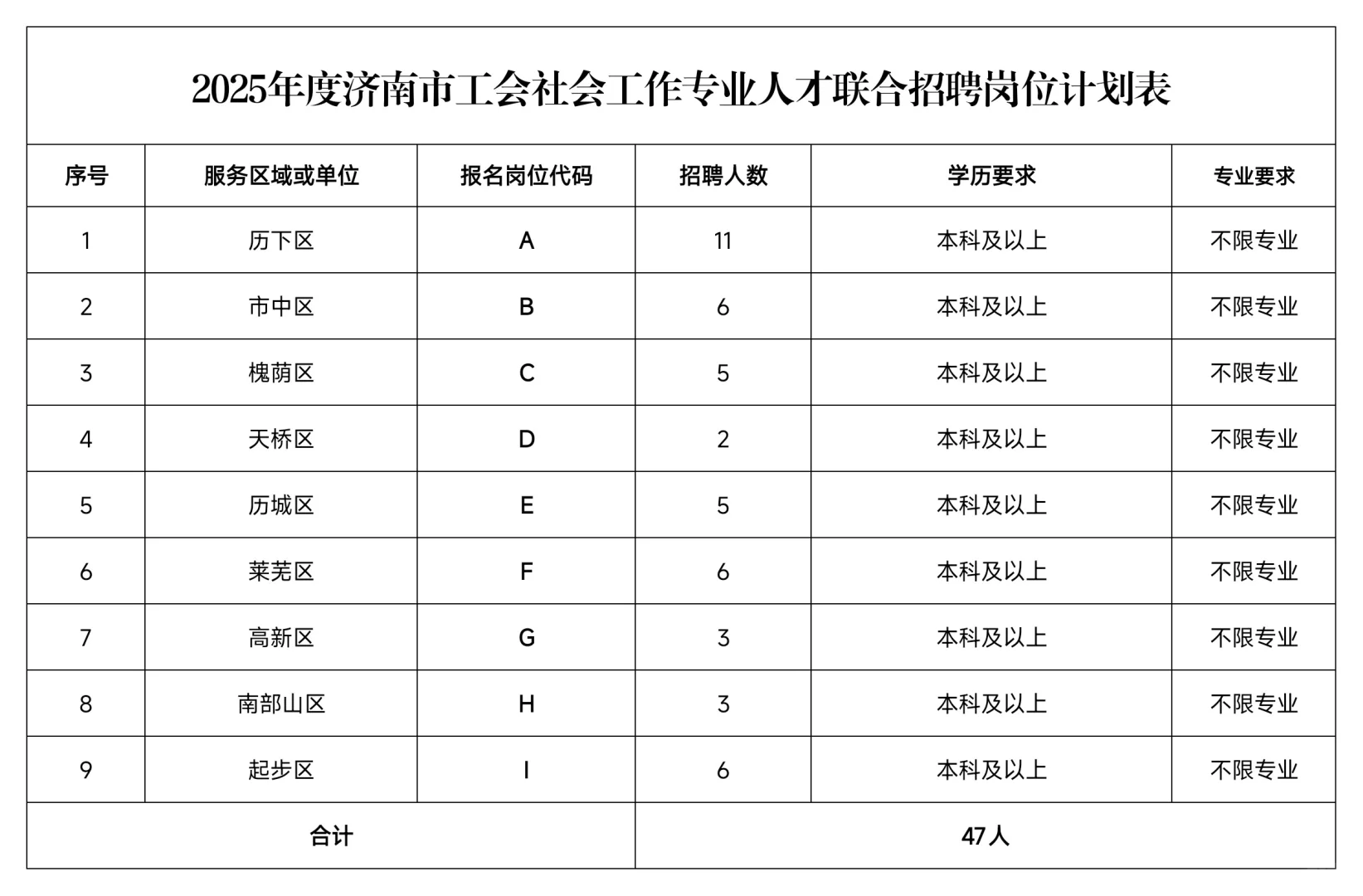 济南市工会社会工作专业人才联合招聘 47 人