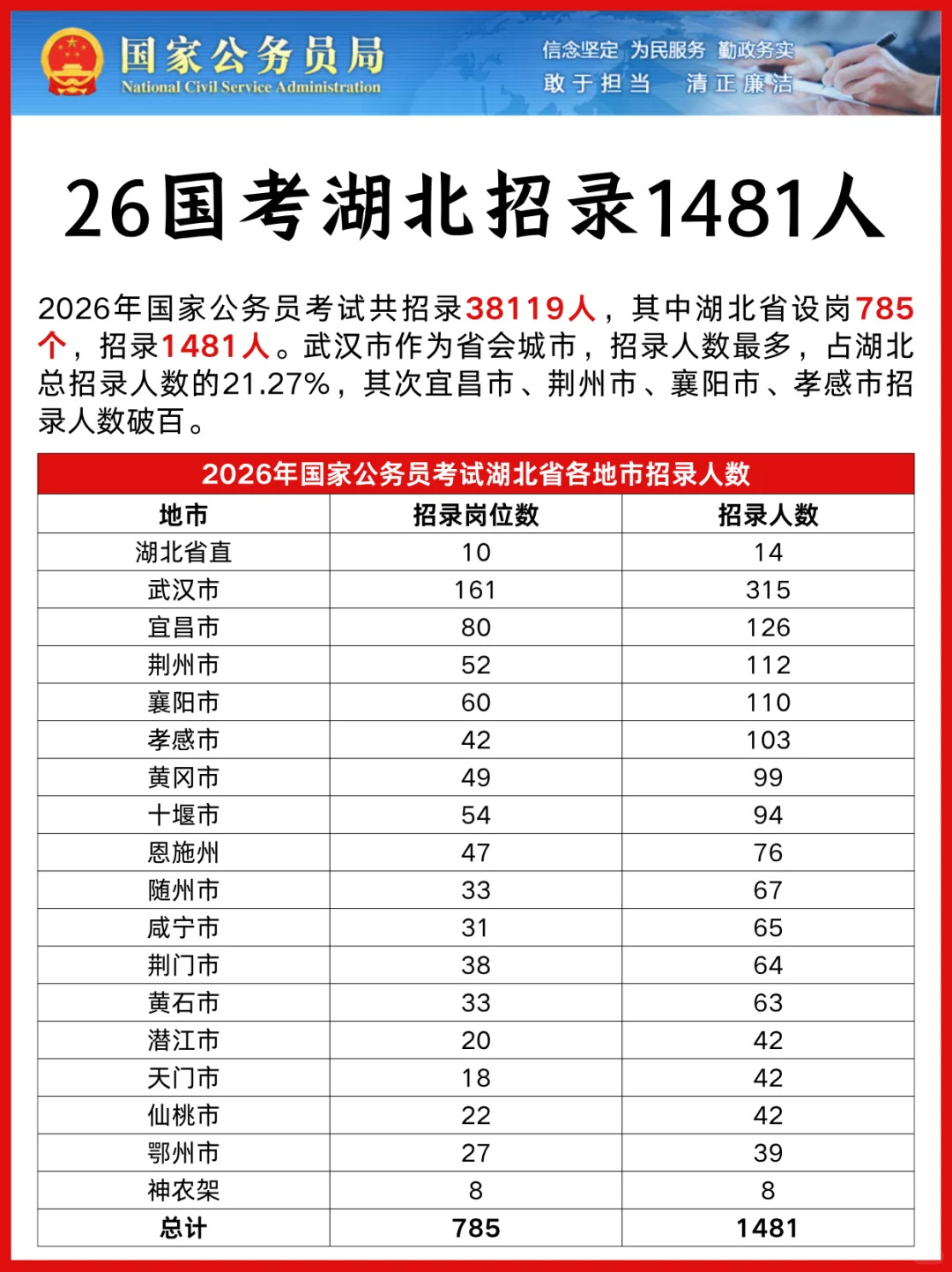 26国考公告已出！湖北招录1481人🔥