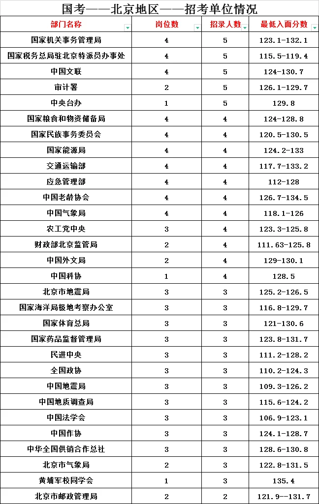 2026国考公告即将发布～想报考北京岗位必看