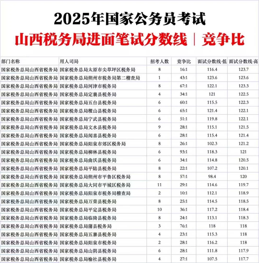 山西税务局国家公务员考试进面分数线竞争比
